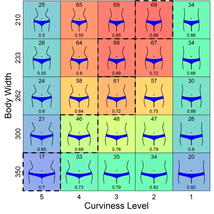 Вчені зʼясували, який вигляд має найпривабливіша жіноча фігура, та спростували популярний міф про талію і стегна