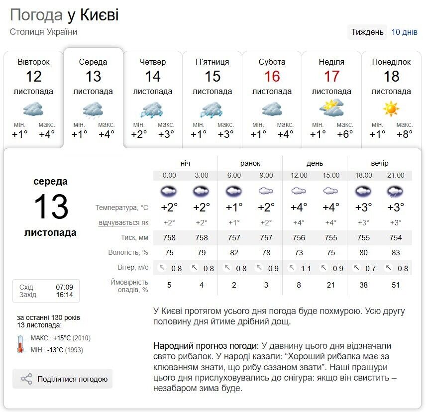 Невеликий дощ та до +6°С: детальний прогноз погоди по Київщині на 13 листопада
