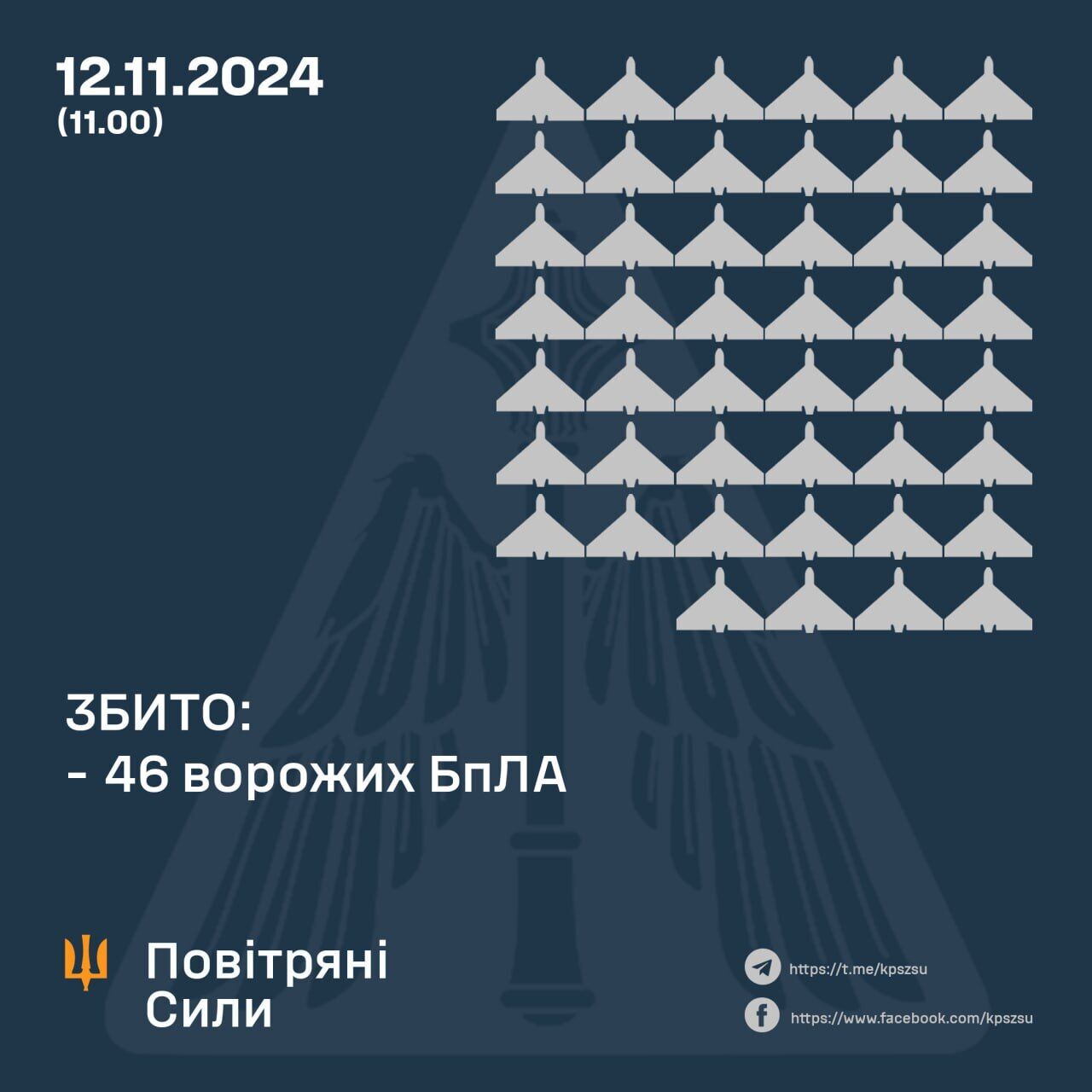 Росія вночі атакувала Україну 110 дронами, трьома ракетами й авіабомбами: збито 46 БПЛА