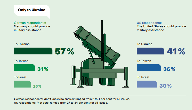Стало відомо, скільки німців підтримують надання військової допомоги Україні