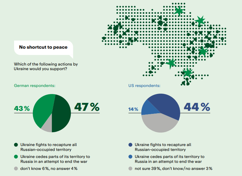 Стало відомо, скільки німців підтримують надання військової допомоги Україні