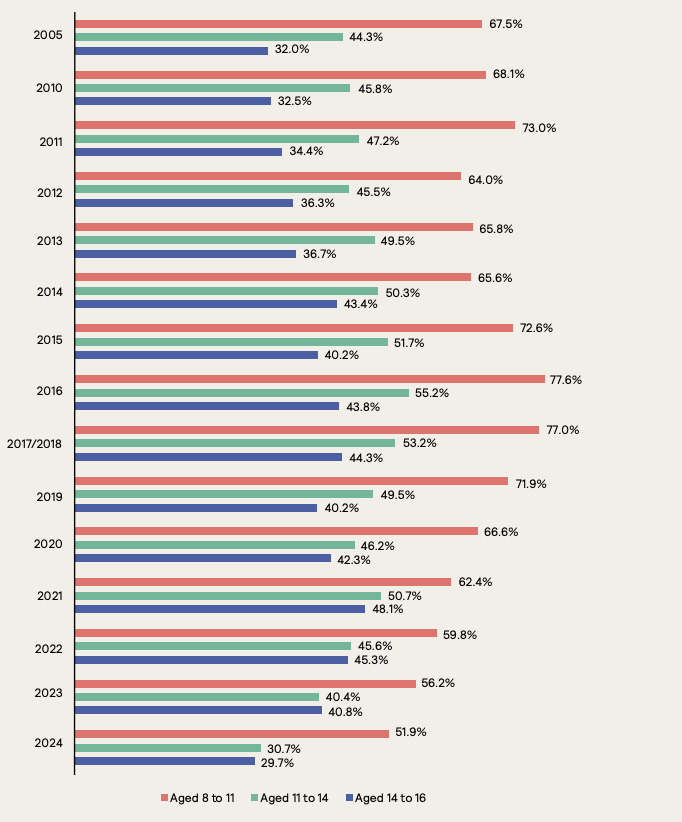 Число детей, читающих в свободное время, резко уменьшилось в 2024 году: результаты исследования