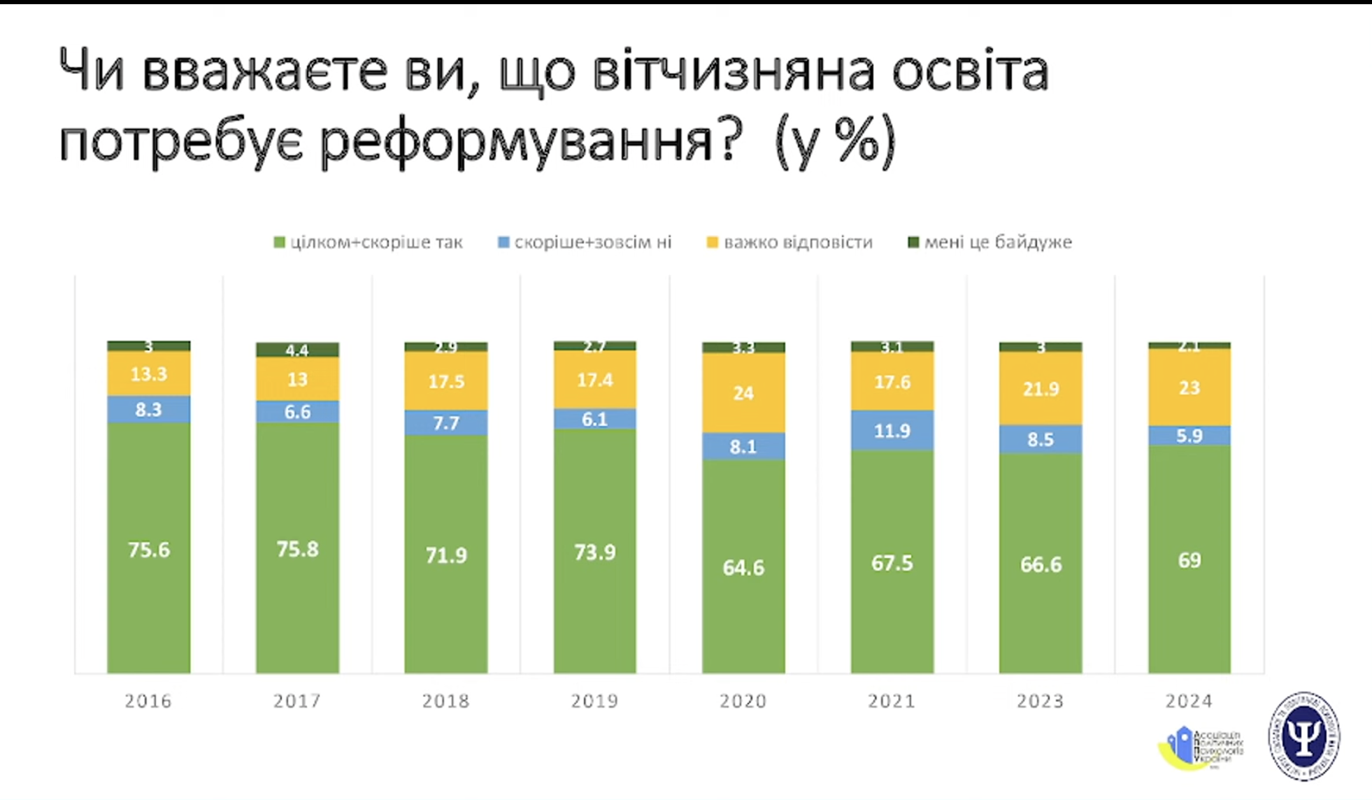 Половина украинцев не поддержала 12-летнюю учебу в школе: результаты исследования