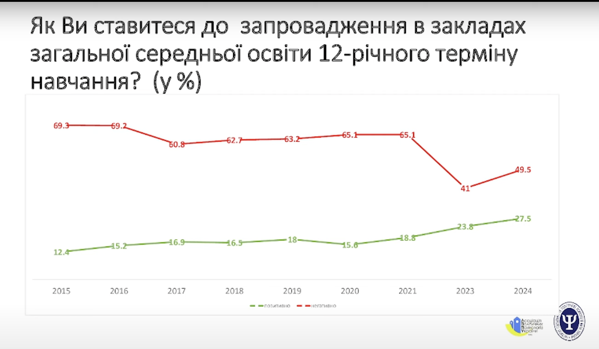 Половина украинцев не поддержала 12-летнюю учебу в школе: результаты исследования