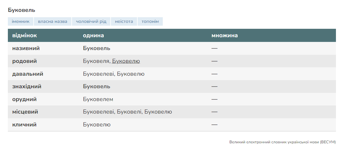 Він чи вона? Якого роду слово Буковель