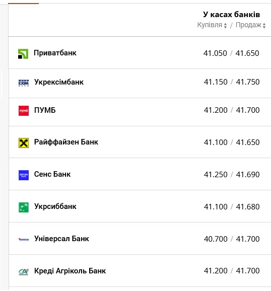 Курс доллара в банках Украины