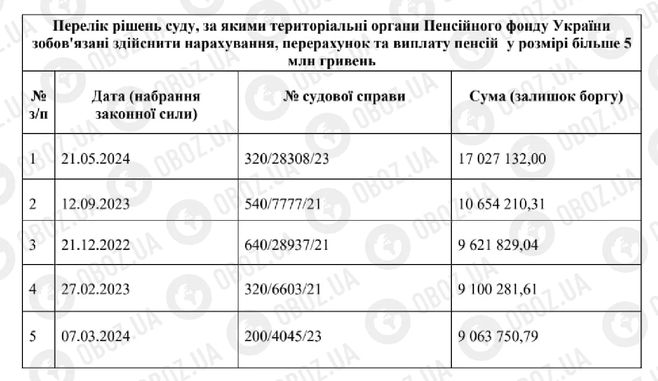 Суддя з Києва відсудив собі 17 млн грн пенсії: як в Україні десятки тисяч "особливих пенсіонерів" отримують космічні виплати