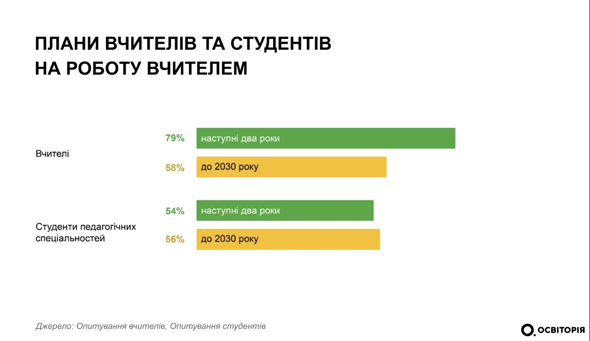 Работать в школах планируют только 50% студентов: исследование показало негативную тенденцию по отношению к учителям