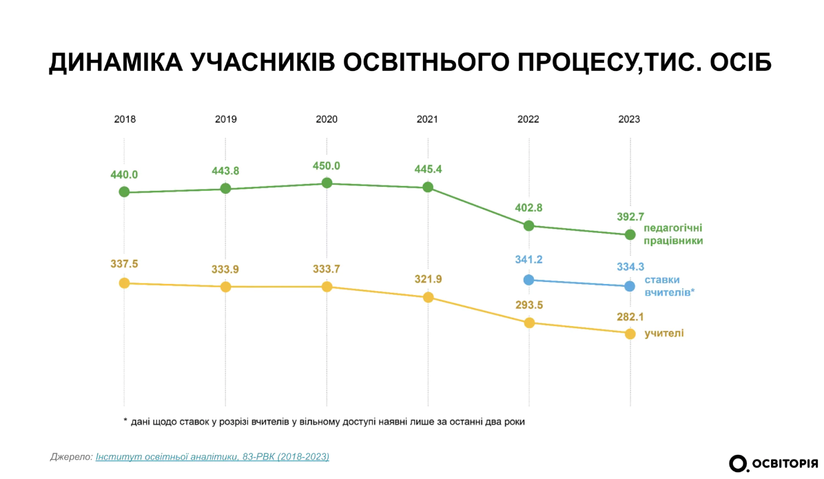 Работать в школах планируют только 50% студентов: исследование показало негативную тенденцию по отношению к учителям