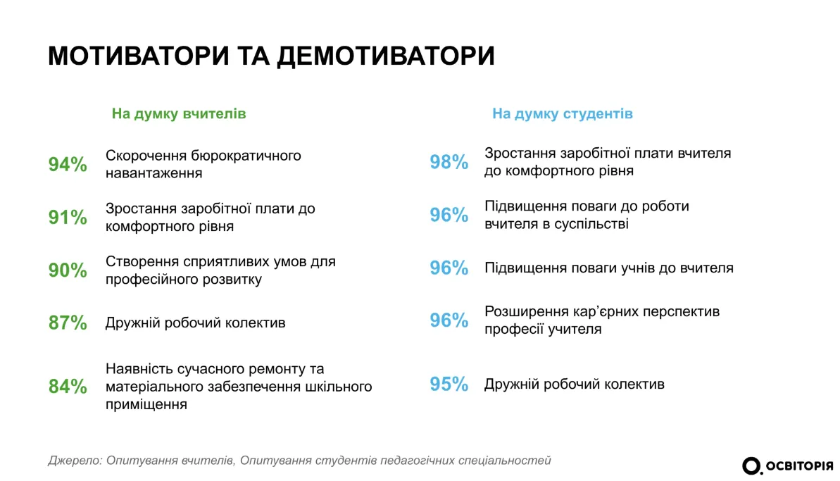 Работать в школах планируют только 50% студентов: исследование показало негативную тенденцию по отношению к учителям