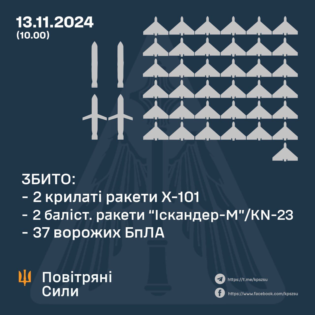 Росія знову атакувала Україну: сили ППО знищили 37 дронів-камікадзе та 4 ракети