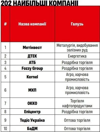 "Метінвест" став лідером рейтингу найбільших бізнесів України