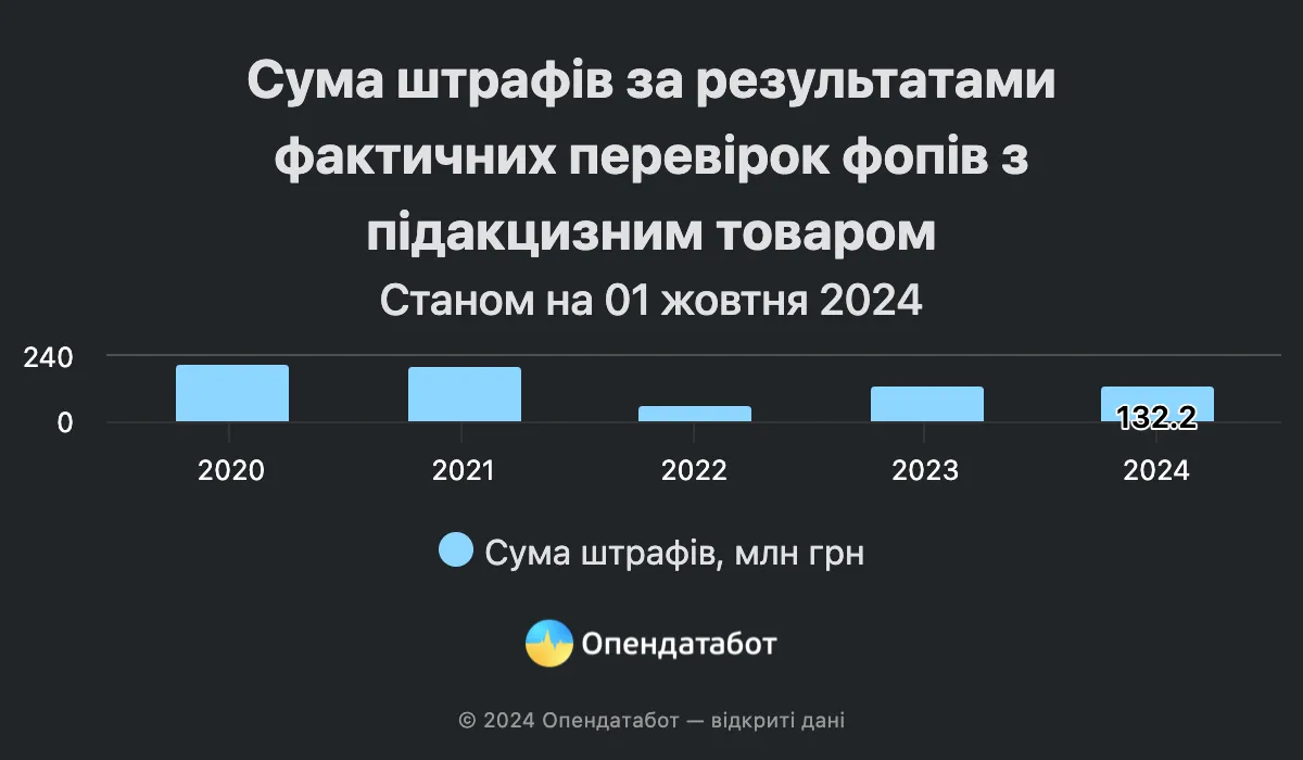 Підсумки фактичних перевірок ФОП