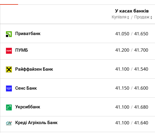 Курс долара в банках України