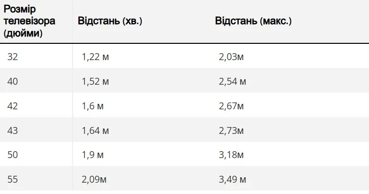 На каком расстоянии безопасно смотреть телевизор: показатели для разных диагоналей