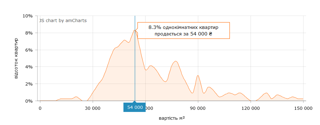 За якою ціною "квадрата" купити 1-кімнатну квартиру найпростіше