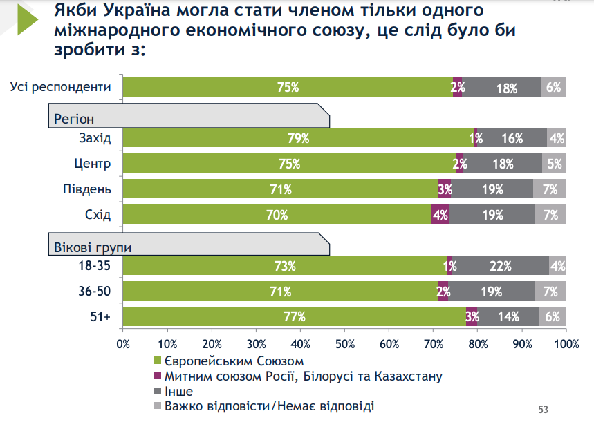 В Украине изменился уровень поддержки вступления в ЕС и НАТО: результаты опроса