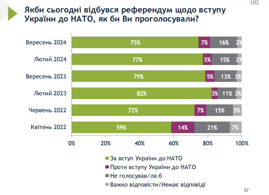 В Украине изменился уровень поддержки вступления в ЕС и НАТО: результаты опроса