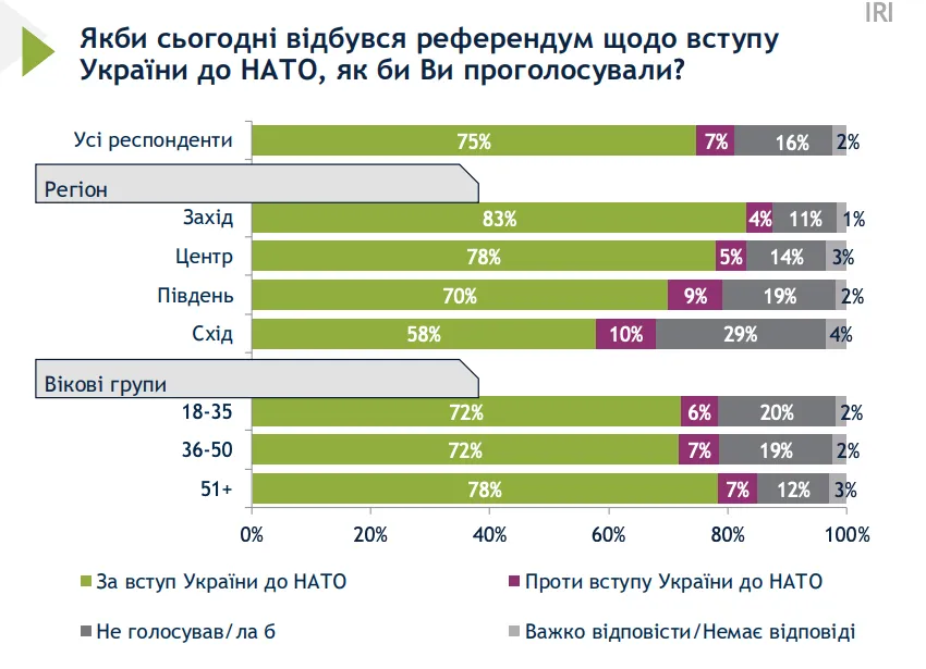 В Украине изменился уровень поддержки вступления в ЕС и НАТО: результаты опроса