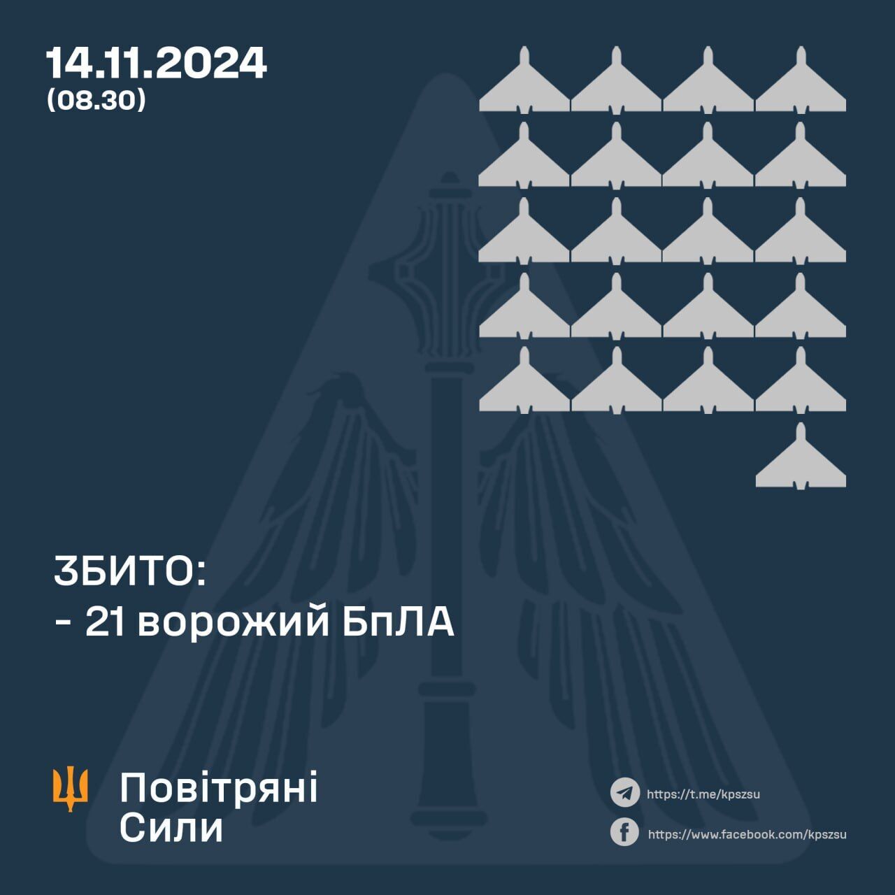 Захисники неба вночі збили 21 російський дрон, ще десятки локаційно втрачені – Повітряні сили