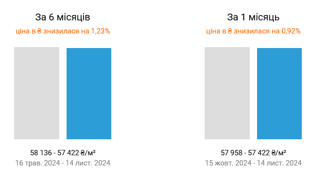 У Києві дешевшає житло на вторинному ринку нерухомості