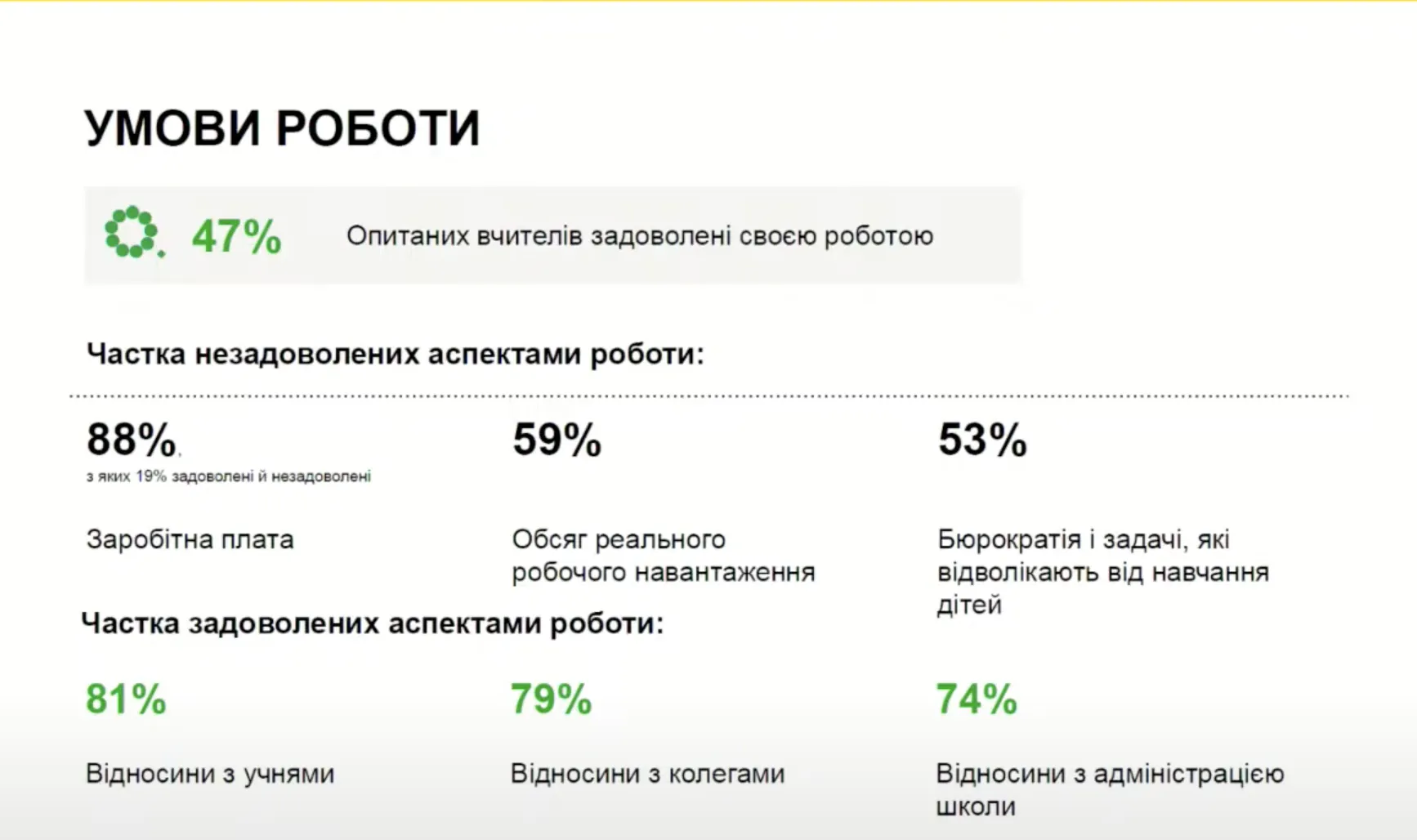 Меньше половины учителей в Украине удовлетворены своей работой, а 80% считают, что их труд не ценят: исследование