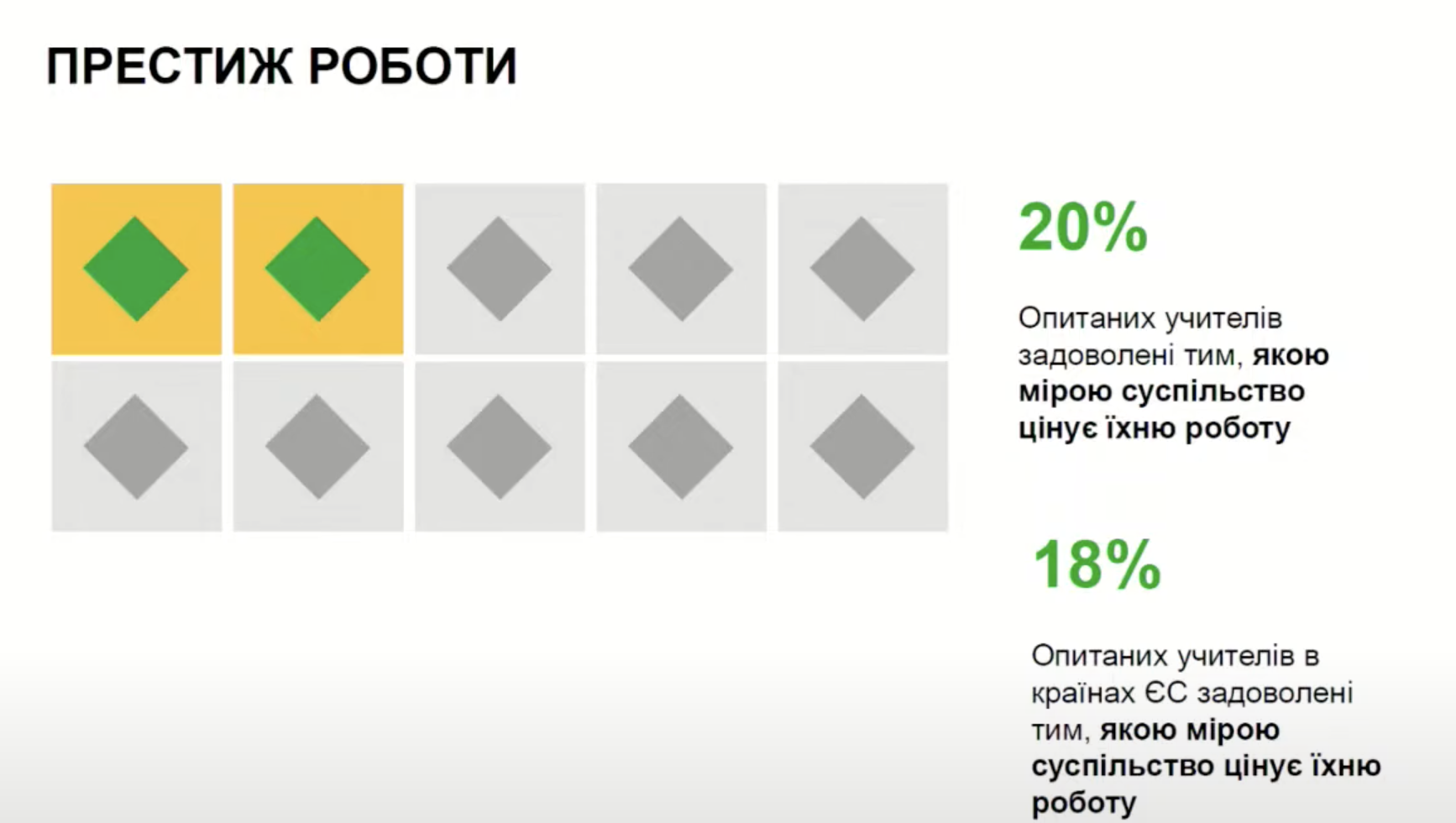 Меньше половины учителей в Украине удовлетворены своей работой, а 80% считают, что их труд не ценят: исследование