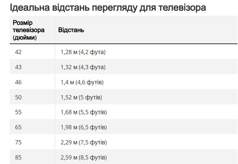 На каком расстоянии безопасно смотреть телевизор: показатели для разных диагоналей