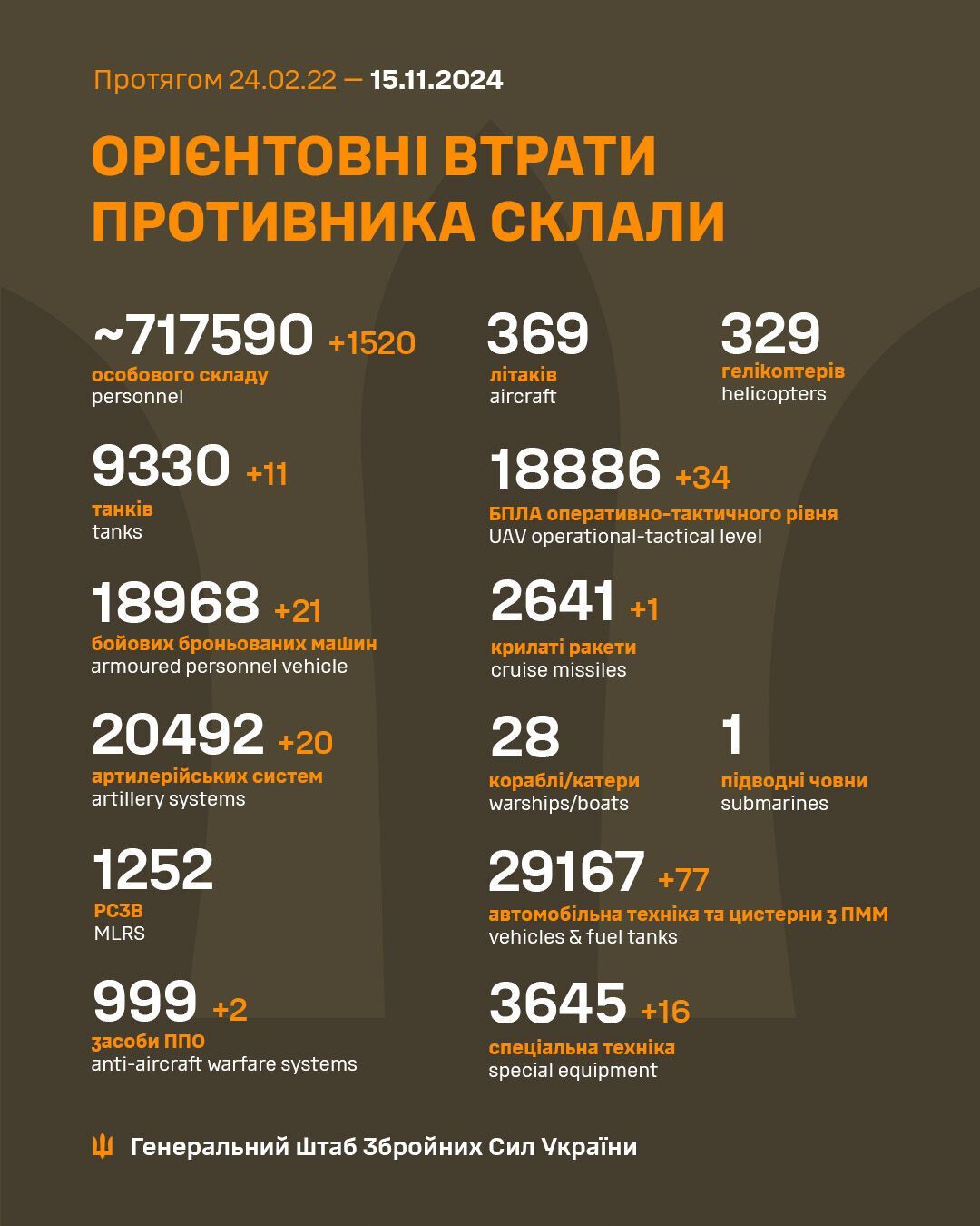 Мінус 1520 окупантів і 11 танків: у Генштабі сказали, яких втрат ЗСУ завдали армії РФ за добу