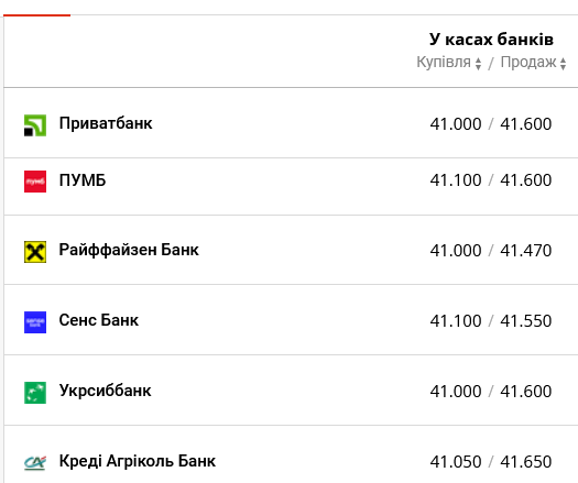 Курс долара у банках України