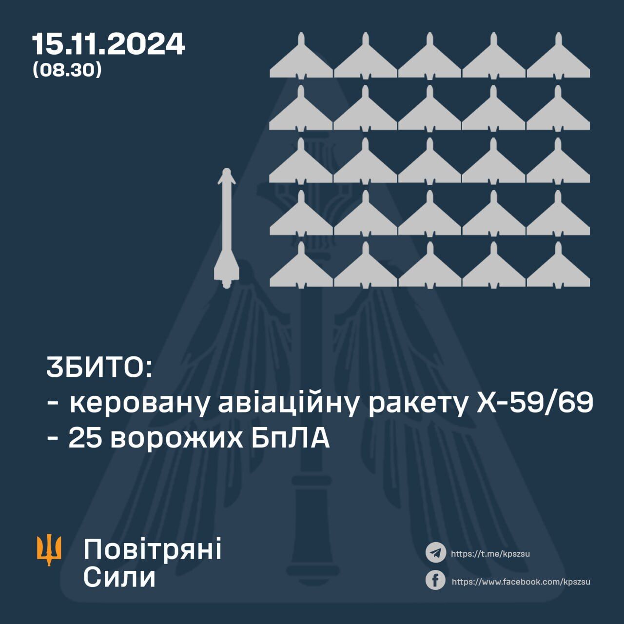 Повітряний бій тривав 11 годин: захисники неба знешкодили 25 дронів і ракету Х-59, якими атакувала Росія