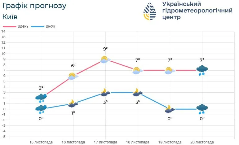 Без осадков и до +8°С: прогноз погоды по Киевской области на 16 ноября