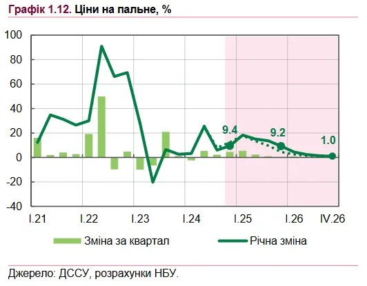 Как менялись цены на топливо в Украине