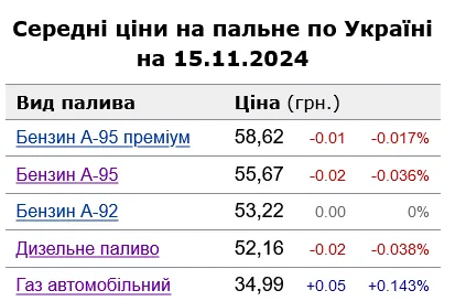 Сколько стоит топливо на АЗС