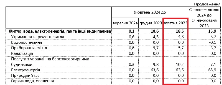 В Україні подорожчала комуналка