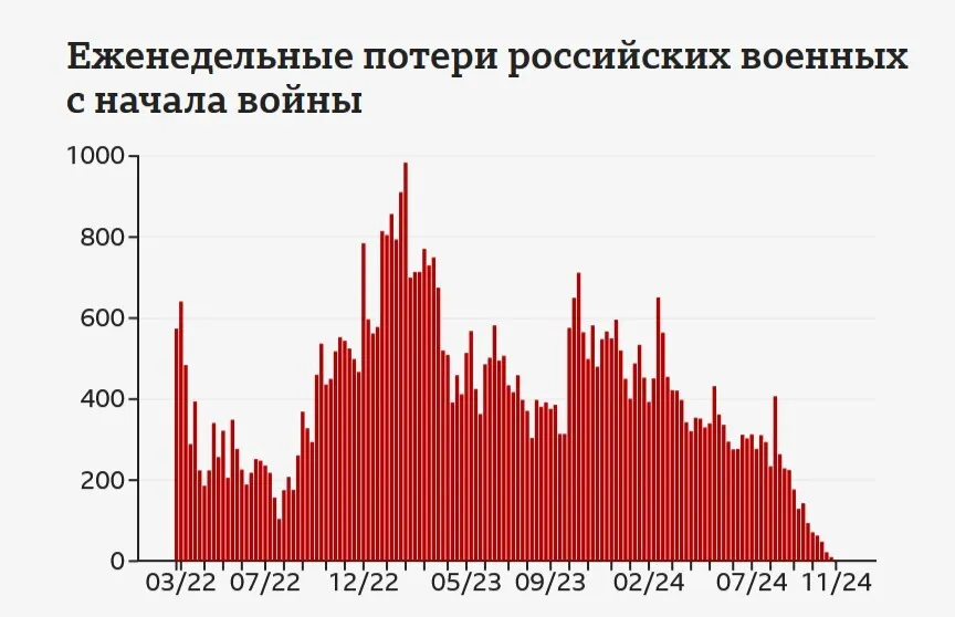 Втрати Росії на війні ростуть рекордними темпами – ВВС