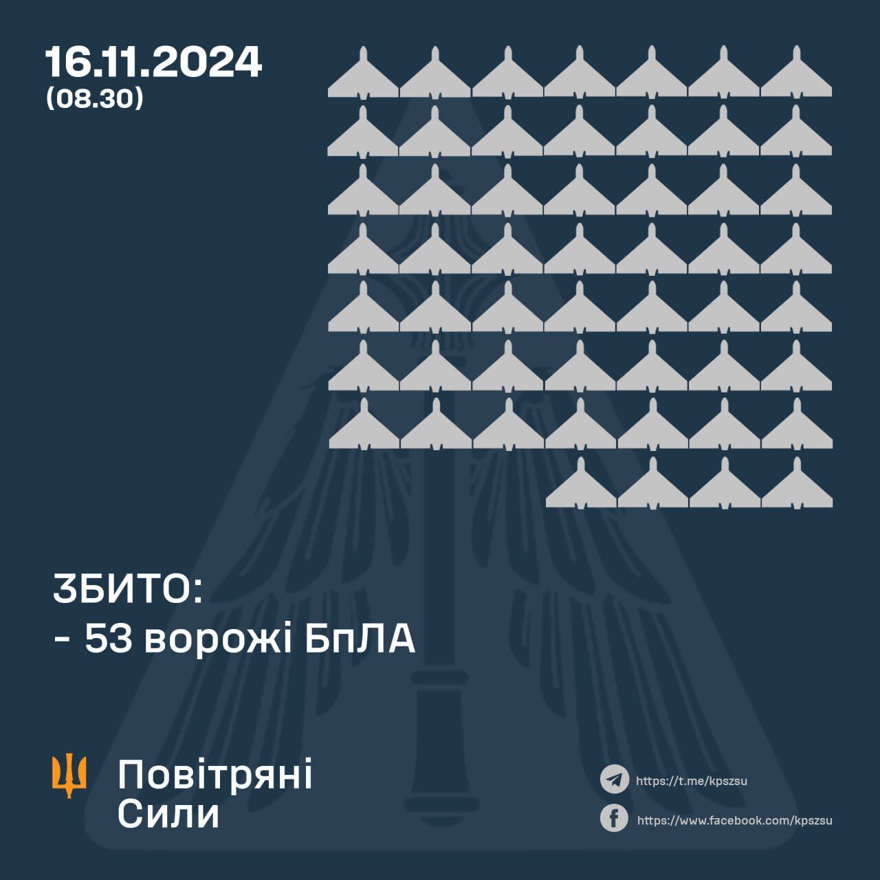 Россия устроила новую атаку на Украину: силы ПВО уничтожили 53 из 83 вражеских дронов-камикадзе