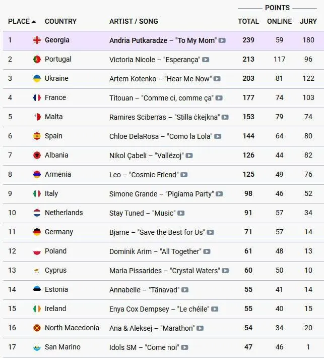 Стало відомо, яка країна перемогла на Дитячому Євробаченні 2024: що відомо про Андрія Путкарадзе та пісню, яка вразила весь світ