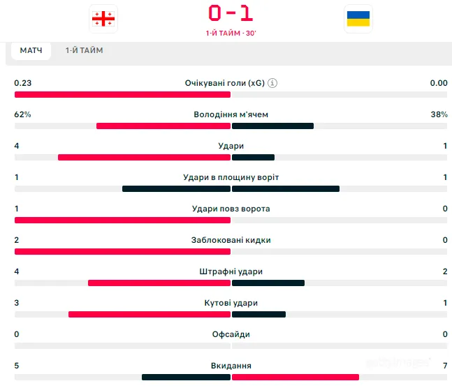 Збірна України втратила перемогу над Грузією у надважливому матчі Ліги націй. Відео
