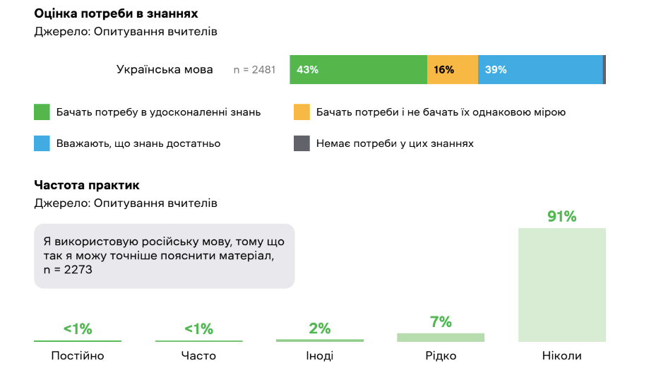 Кожен десятий учитель в Україні інколи використовує російську мову, щоб пояснити матеріал на уроці: результати дослідження