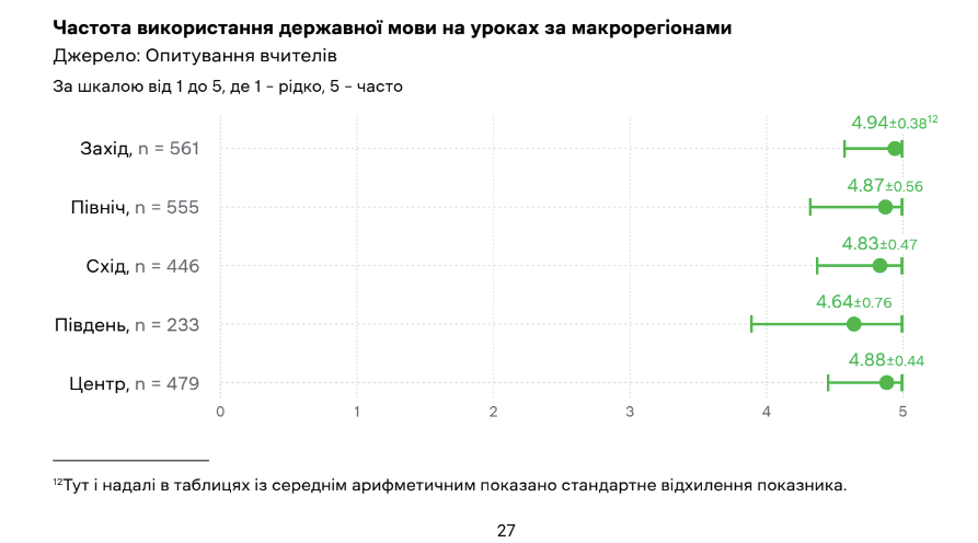 Кожен десятий учитель в Україні інколи використовує російську мову, щоб пояснити матеріал на уроці: результати дослідження