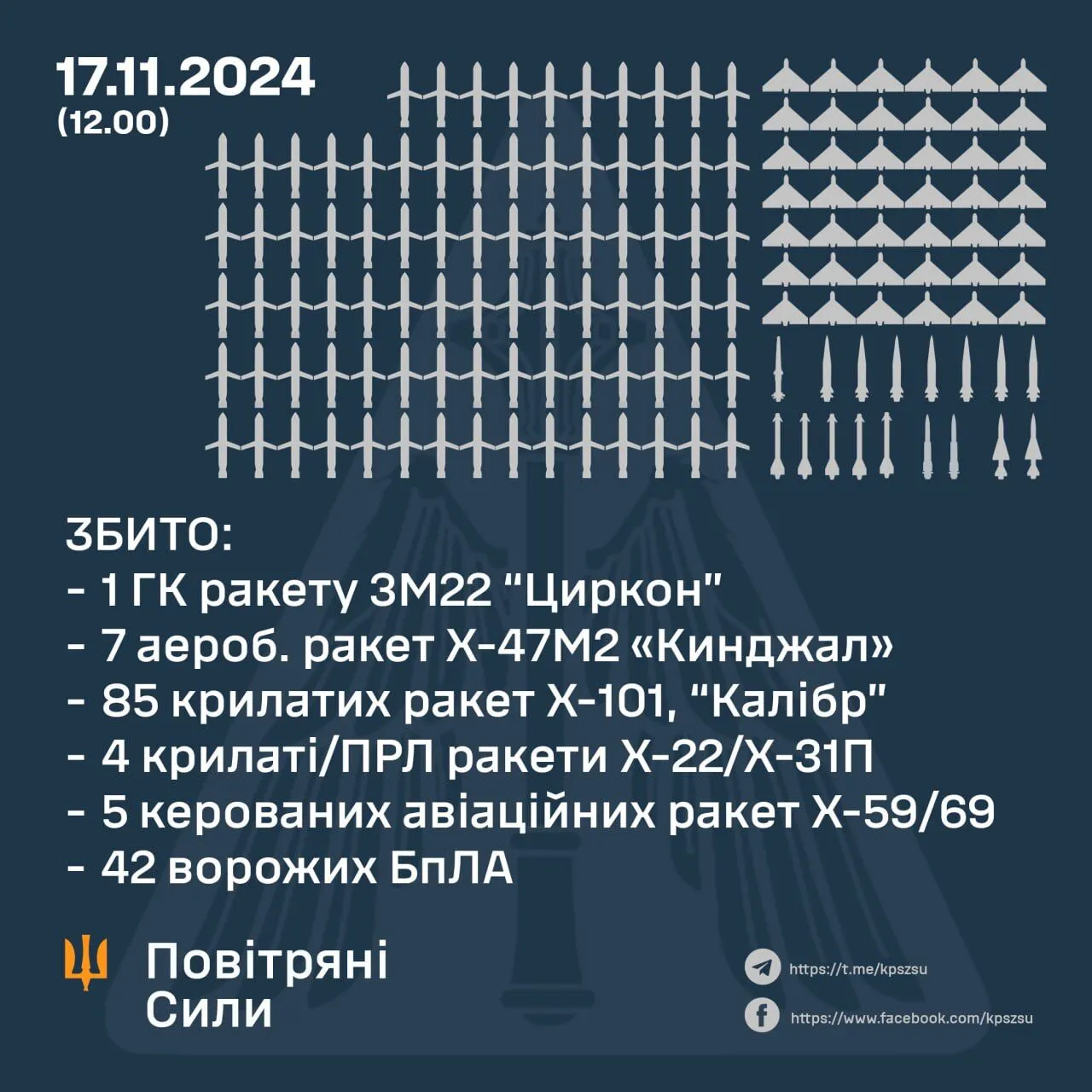 Самая масштабная ракетная атака на Украину за всю войну: армия РФ подняла десятки самолетов и запустила более 100 ракет