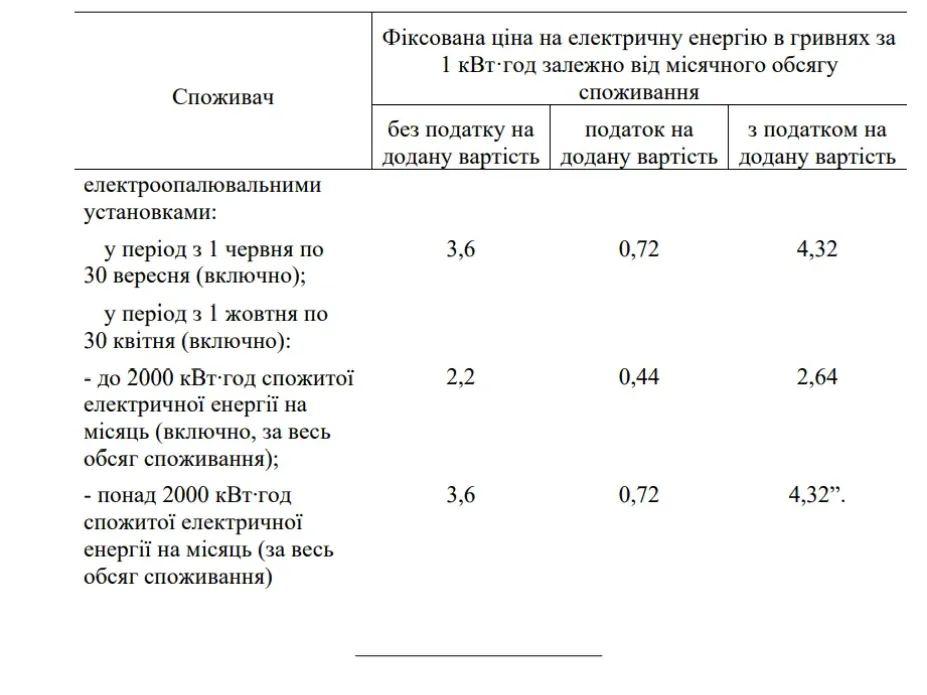 Часть украинцев может платить за электроэнергию по тарифу 2,64 грн за 1 кВт*ч