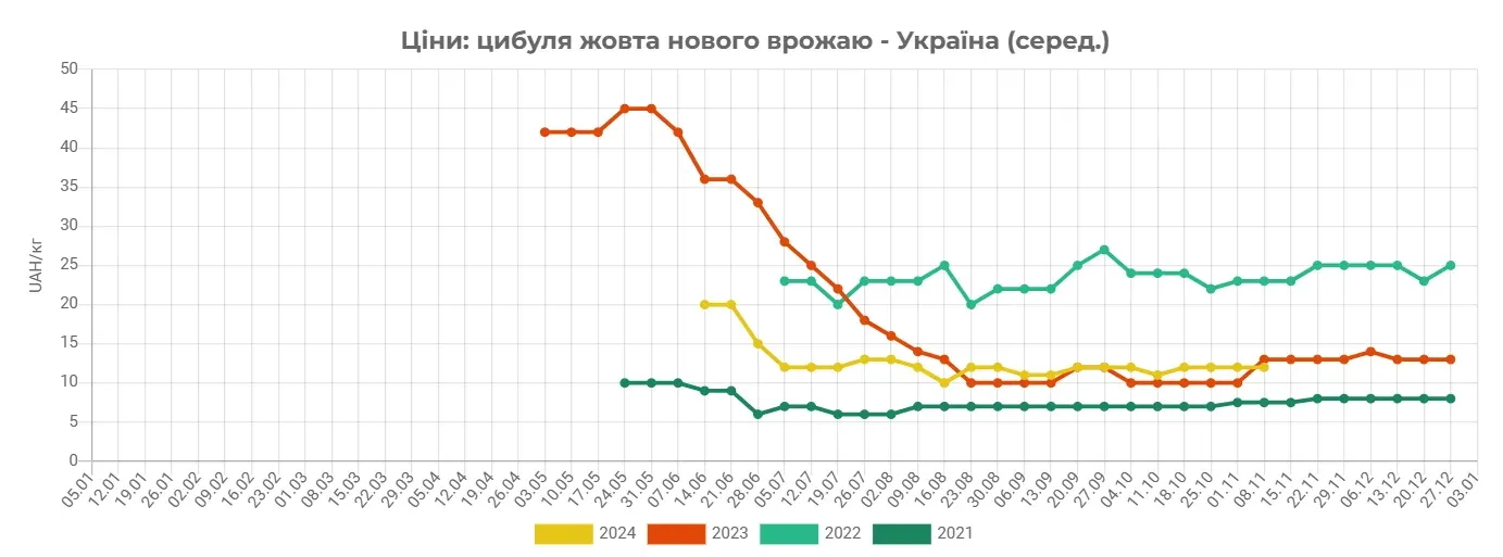 В Украине начал дешеветь репчатый лук