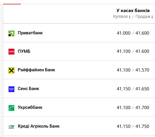 Який курс долара у ПриватБанку