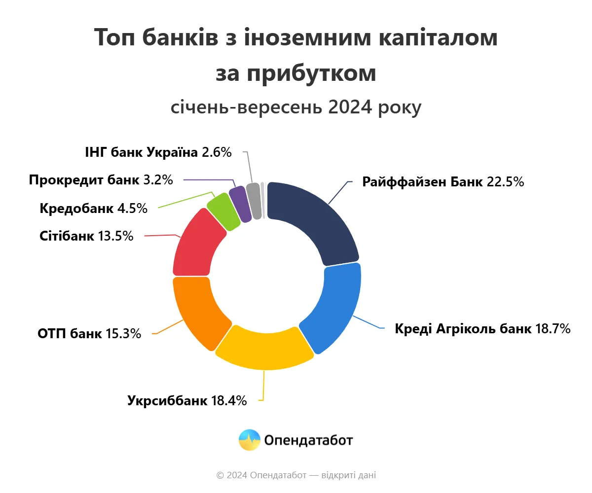 Який податок сплачують українські банки