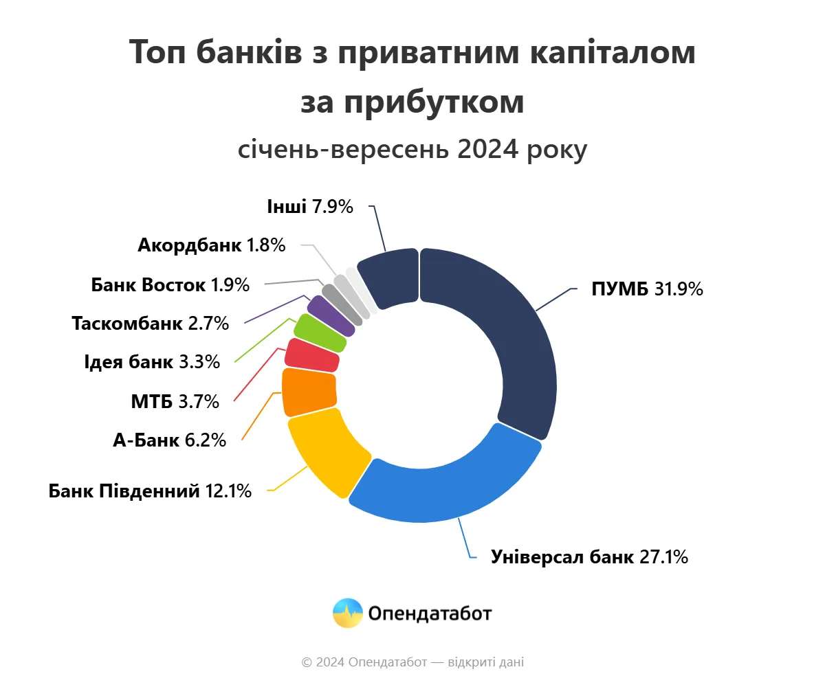 Який банк отримав збитки