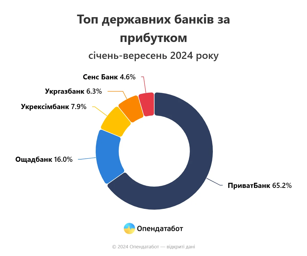 Прибуток ПриватБанку зріс на 11% за рік