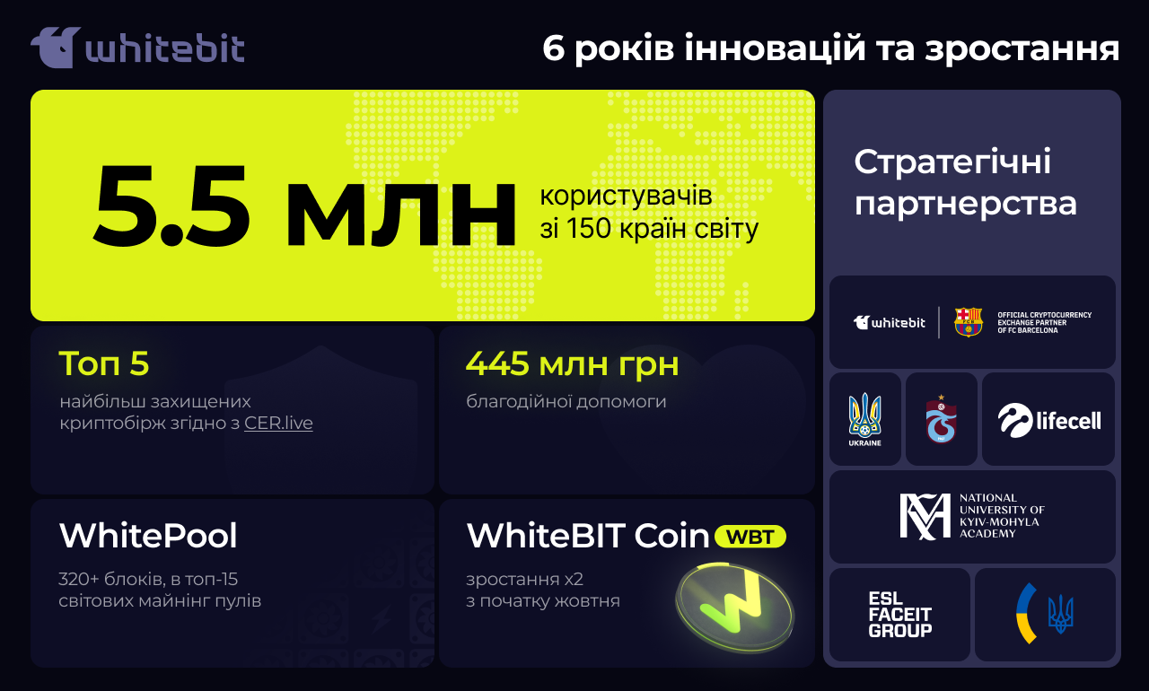 Здобутки криптобіржі WhiteBIT за 6 років.