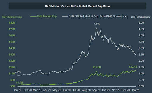Ринкова капіталізація DeFi-галузі у 2020 році.